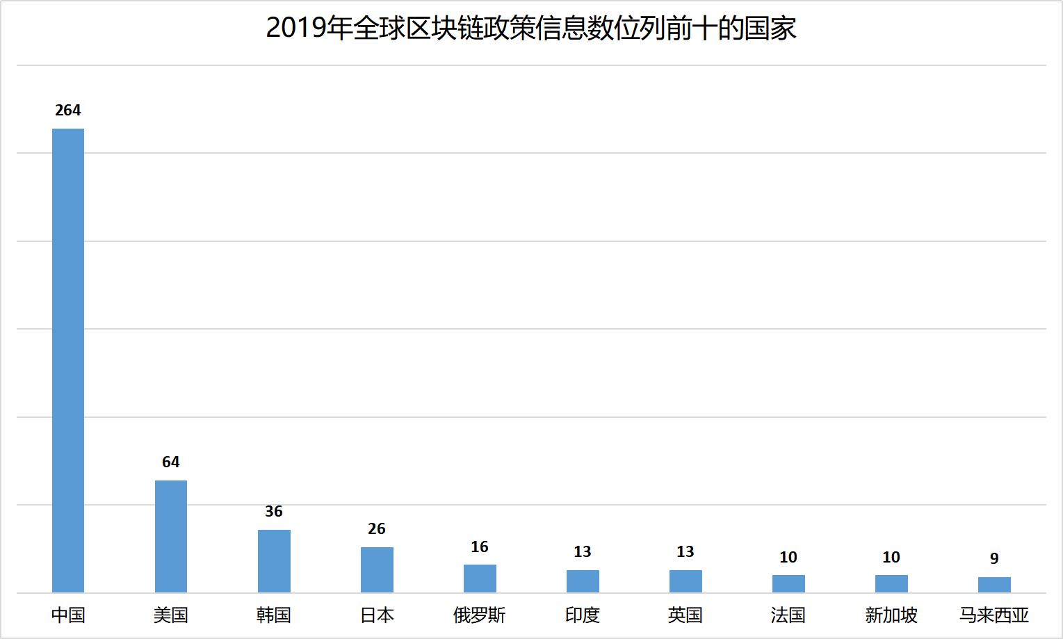 2019年全球区块链政策年报：中国重在扶持，美国多是监管