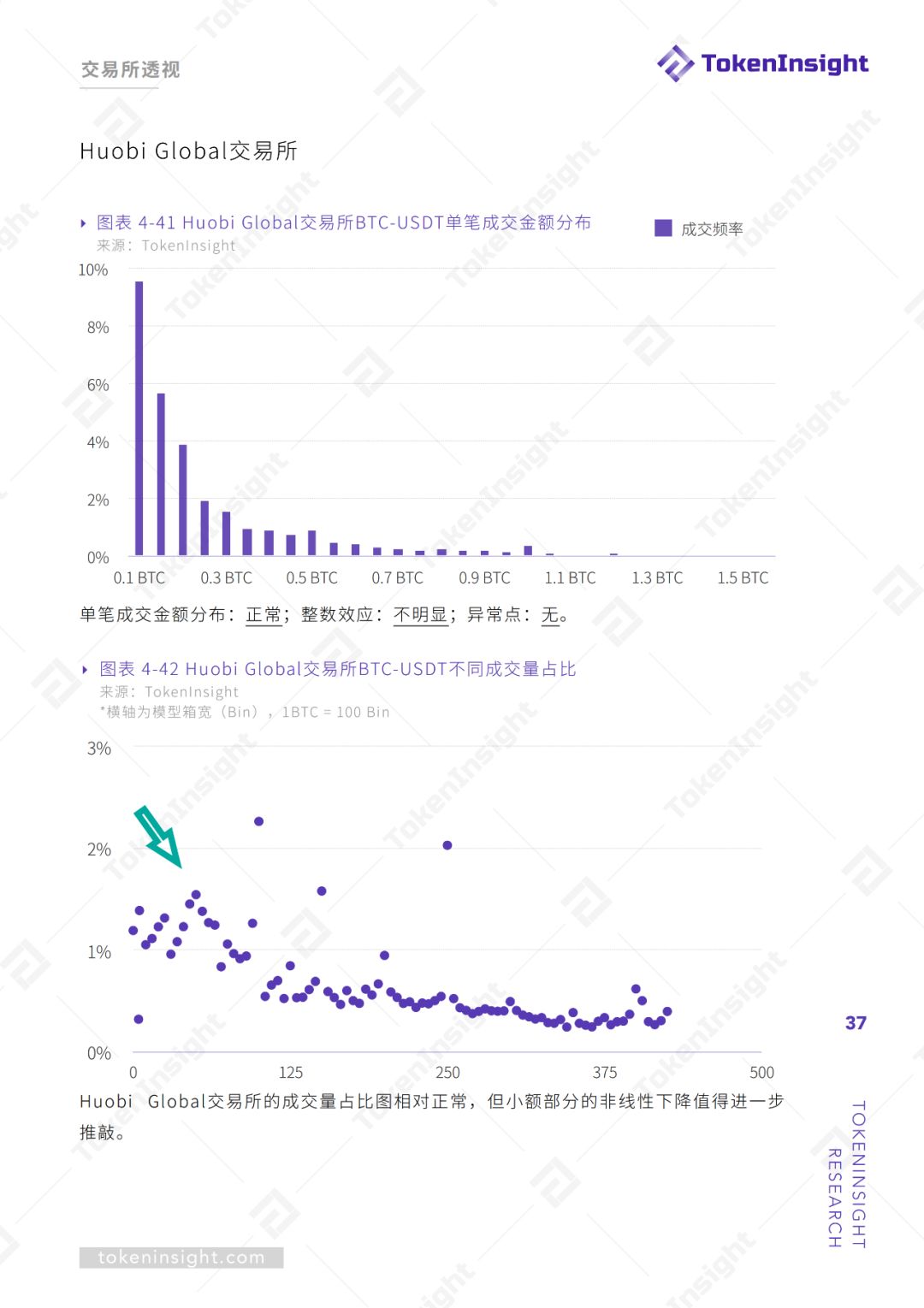 交易所真实交易量报告（上） | TokenInsight