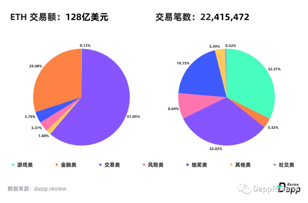 2019 Dapp市场报告·生态篇：以太坊最受欢迎，EOS高开低走
