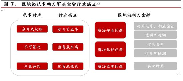 研报 | 区块链开启金融基础设施底层创新，向赋能产业的3.0阶段前进