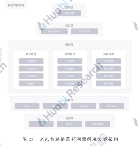 产业应用系列报告 | 区块链在医疗健康应用中存在什么难点？附10大具体案例分析