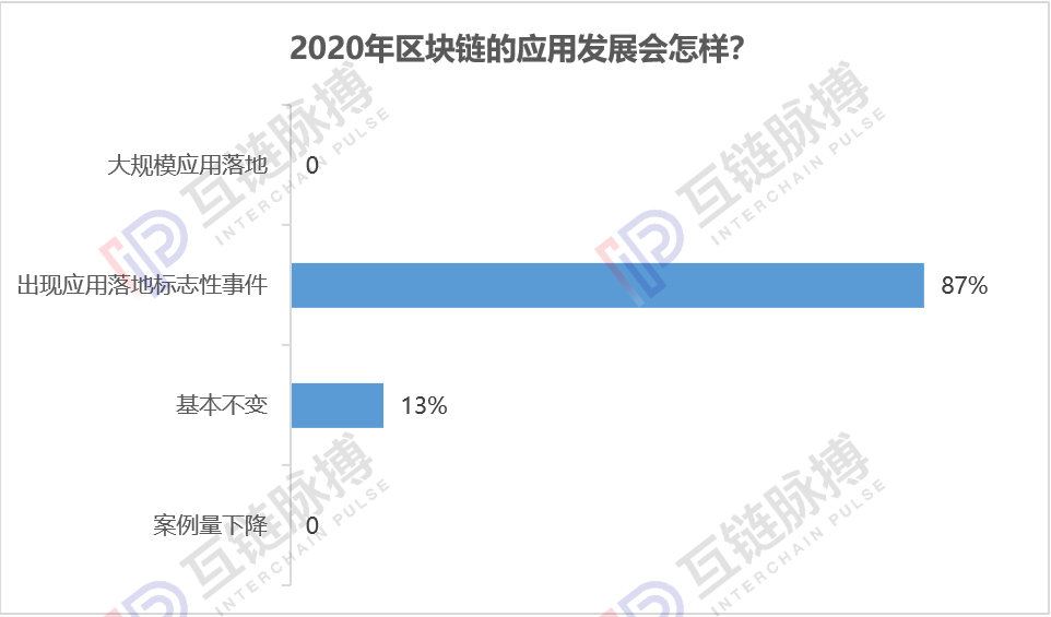 跨年调研：近9成专业人士认为今年会出现区块链标志性应用