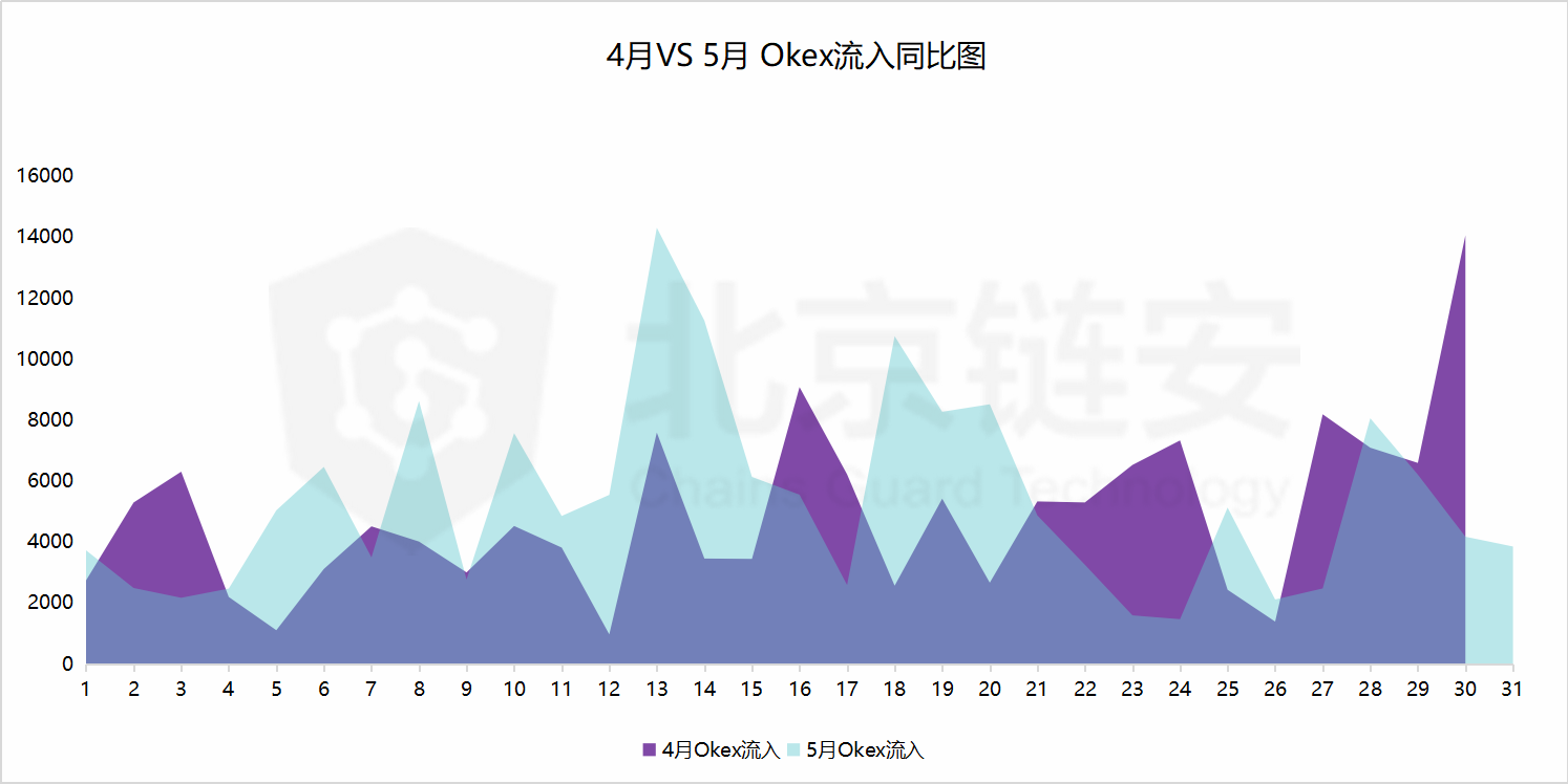 比特币链上数据5月扫描：偶然还是趋势？HBO从三足鼎立到一家独大？