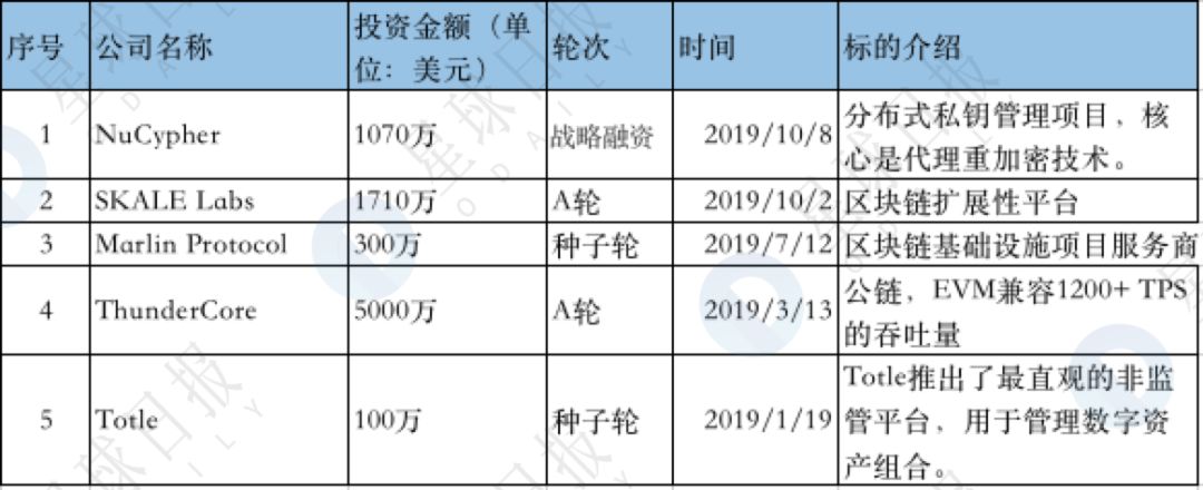 加密基金批量夭折，这十只却仍在高频出手