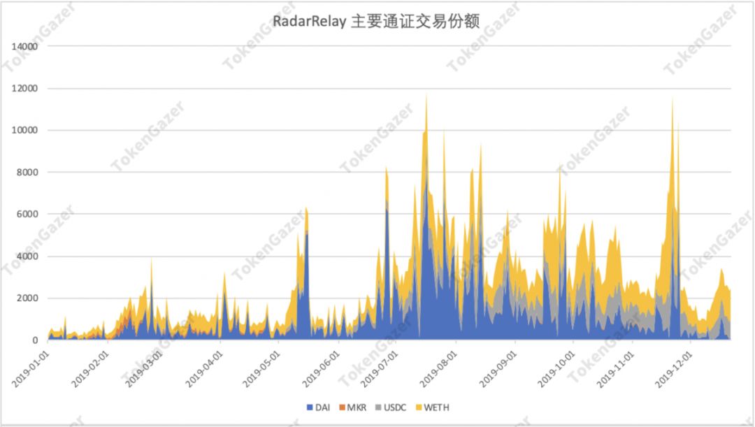DeFi 2019年数据观察：借贷市场效率提升，DEX 出现差异化发展
