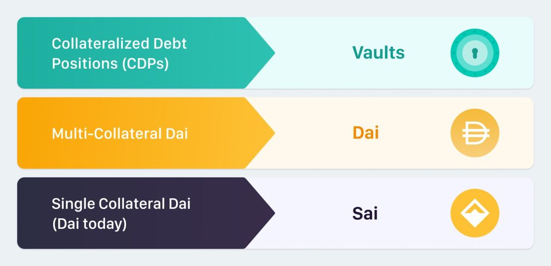 多抵押Dai将有哪些新变化？