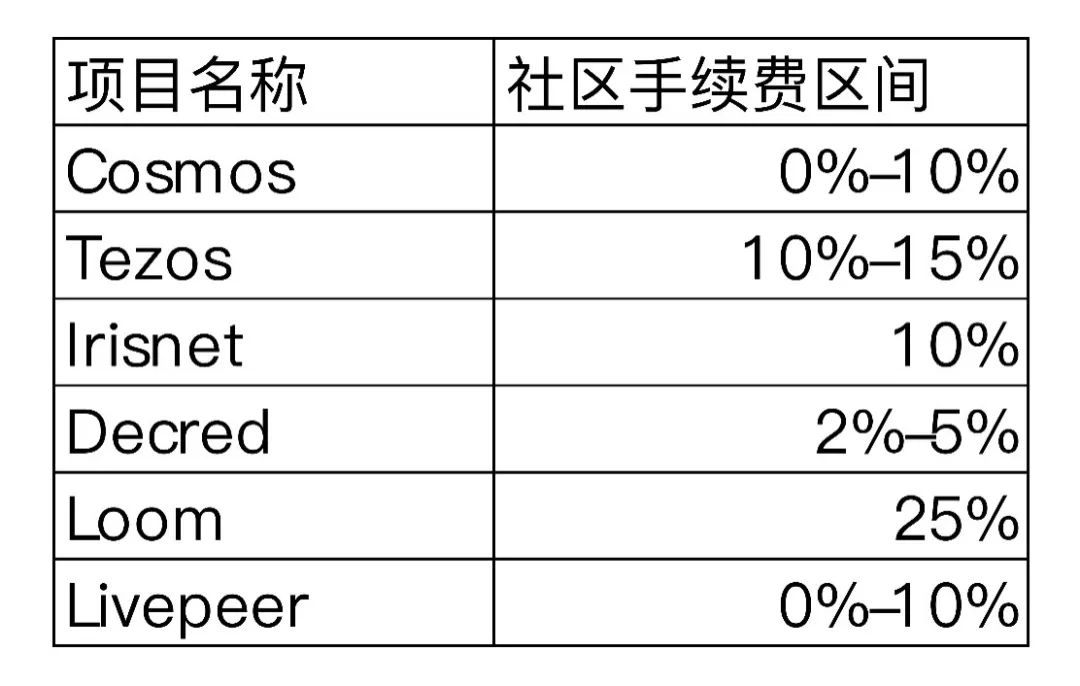 从生态、收益、优缺点看，Staking概念给行业带来了什么？