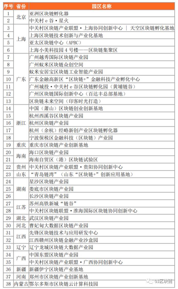 一文纵览全国 18 个政府主导的区块链产业园区发展状况