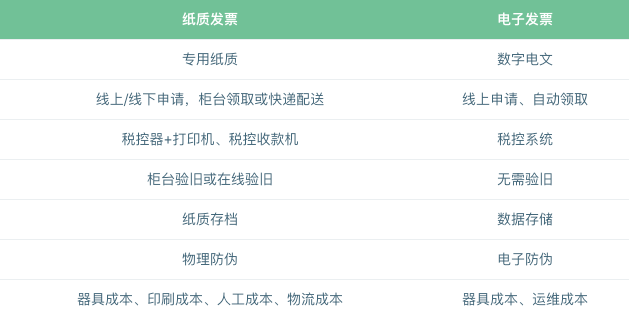 电子发票区块链应用调查（上）