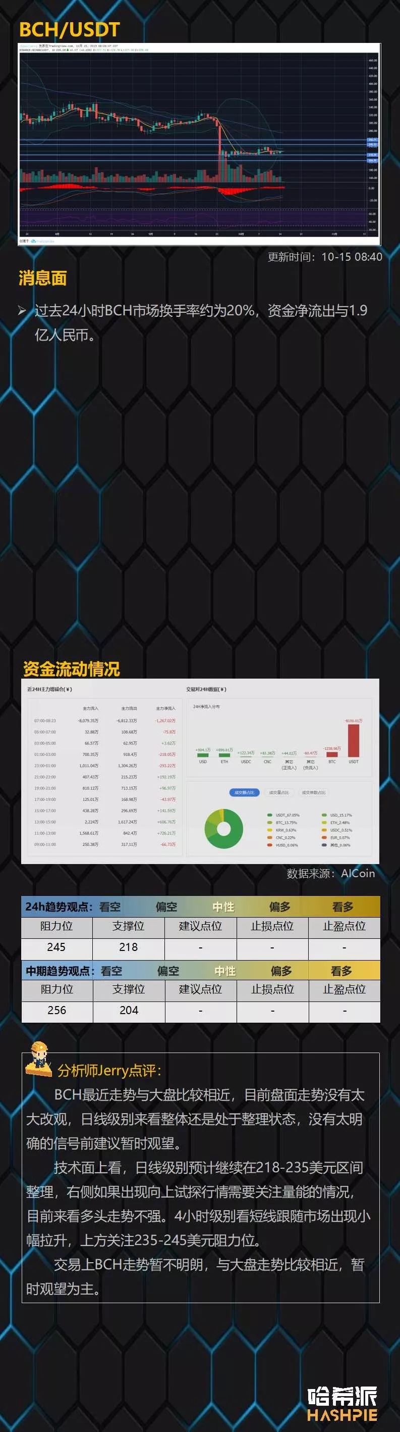大盘逐步企稳反弹，XRP领涨主流币