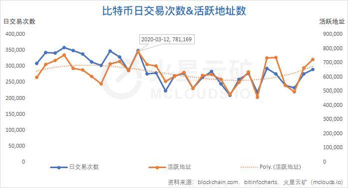 比特币网络3月分析报告：算力收益增长缓慢，难度或再度小幅下调