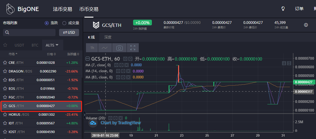 比特币涨不动，其他币还在跌，“人工牛市”已到尾声？
