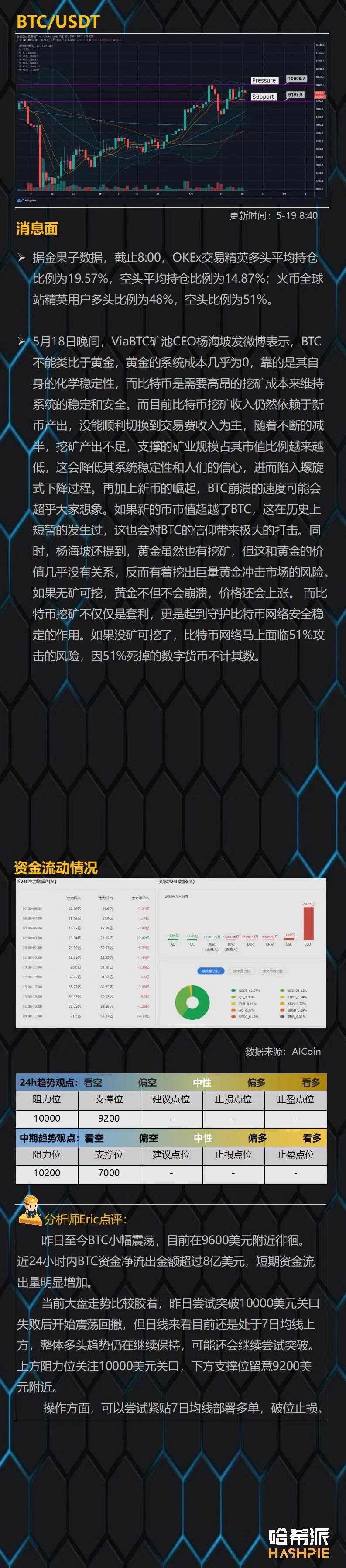 行情：大盘继续沿均线上行，反复试探10000美元大关