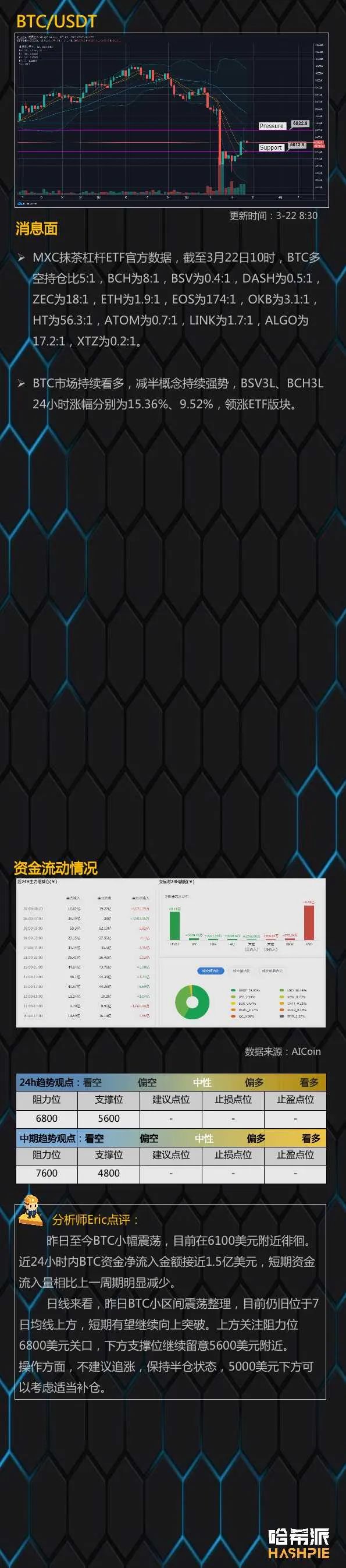 大盘6000美元附近整理，拿稳手中的筹码