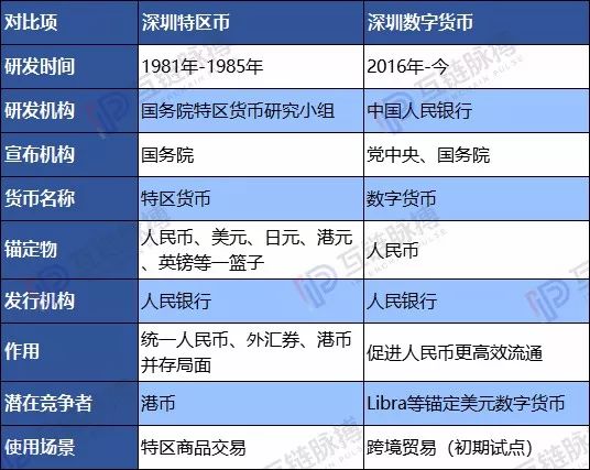 从特区币到数字货币：深圳38年发币往事