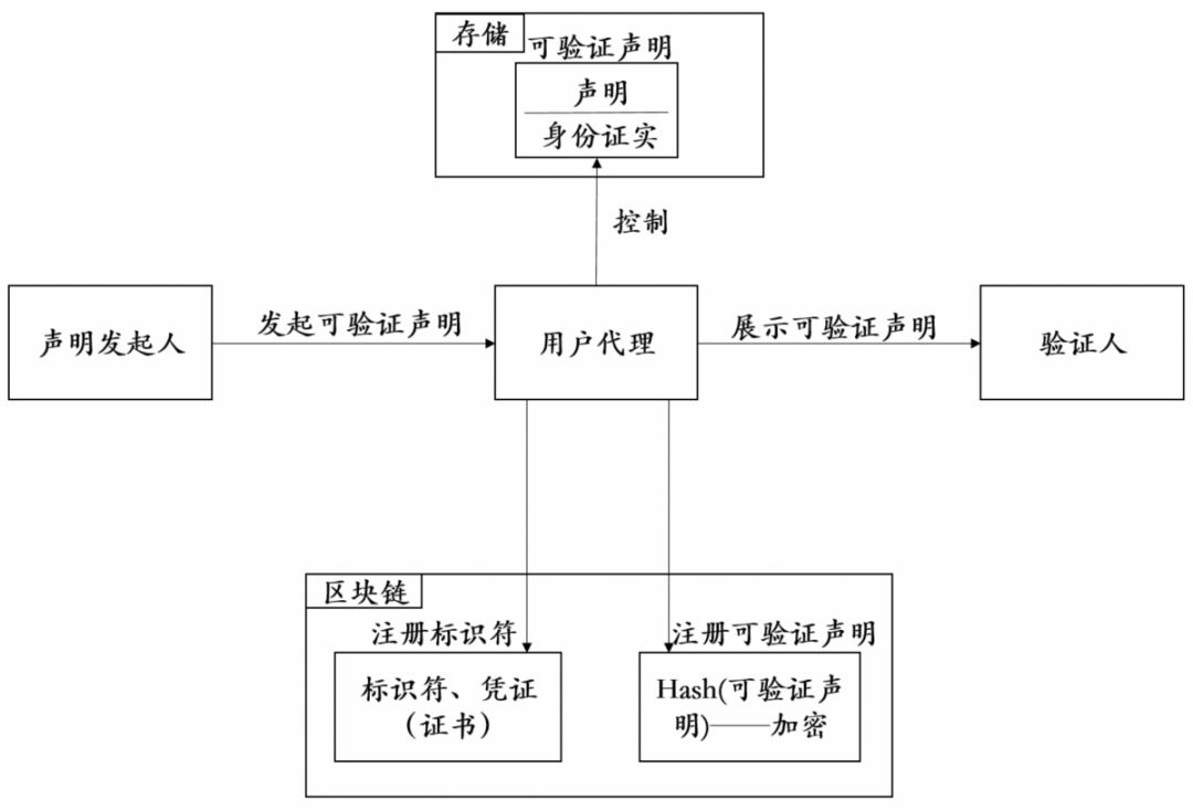 去中心化身份（DID）研究报告：Web3.0发展的重要实践