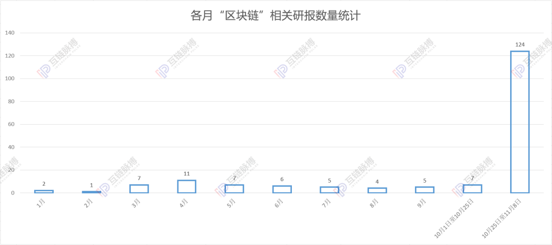 券商大举进入区块链研究,与原生投研机构争夺定价权