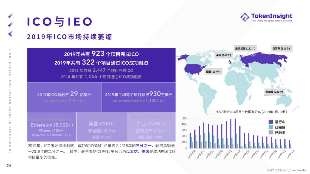 2019年度加密货币市场报告：“空气项目”正被市场抛弃，更多项目加速探索与实体经济相结合
