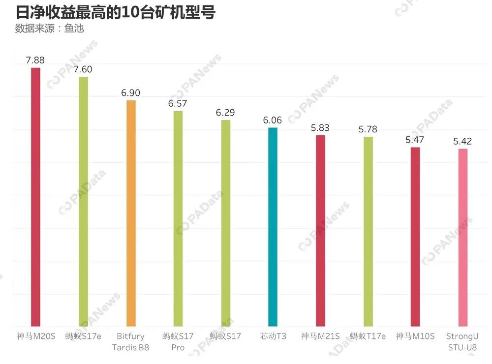 矿业深处调整期：比特币全网算力短期下跌 矿机格局已有新变化