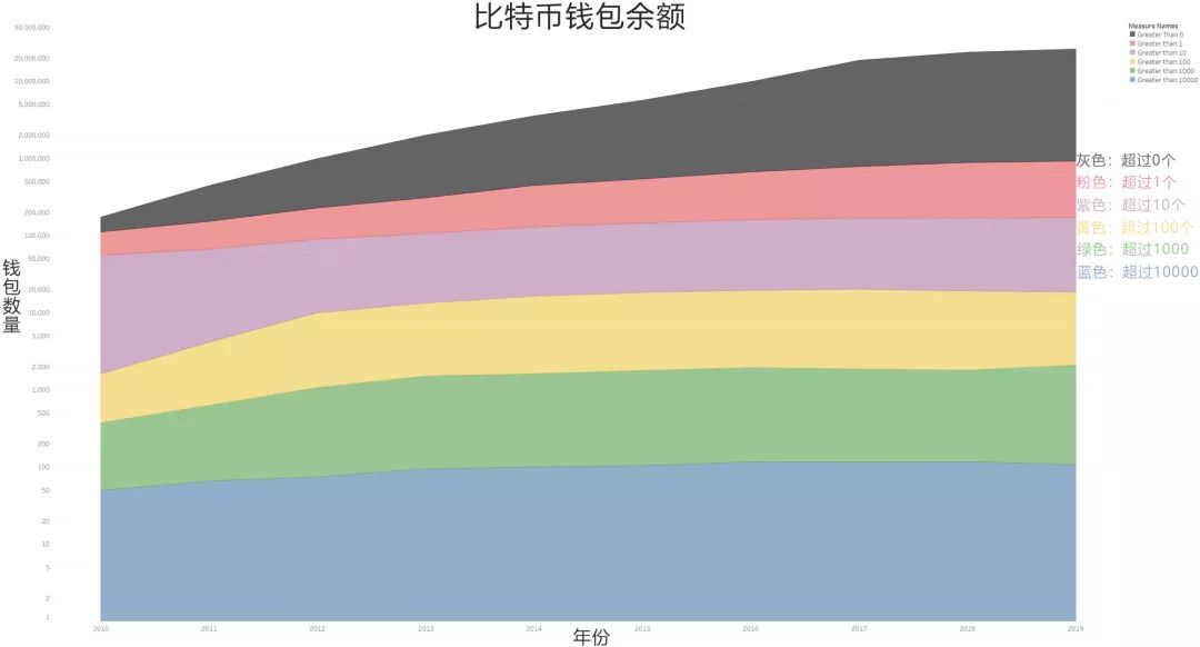 数据分析 | 跟10年前比，比特币除了价格还有什么不一样？