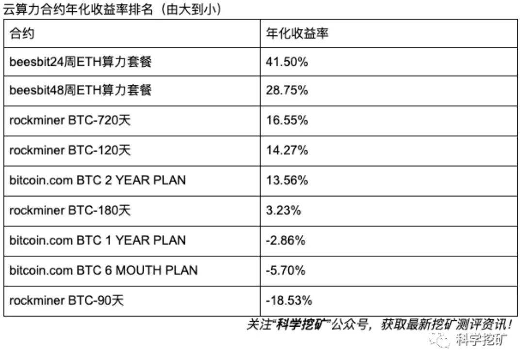 挖矿从入门到精通（二）：挖矿形式汇总及投资优先级
