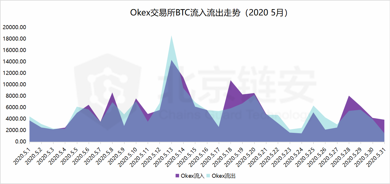 比特币链上数据5月扫描：偶然还是趋势？HBO从三足鼎立到一家独大？