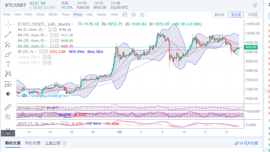 行情分析：比特币上行机会已经给出，不知多方能否将其抓住