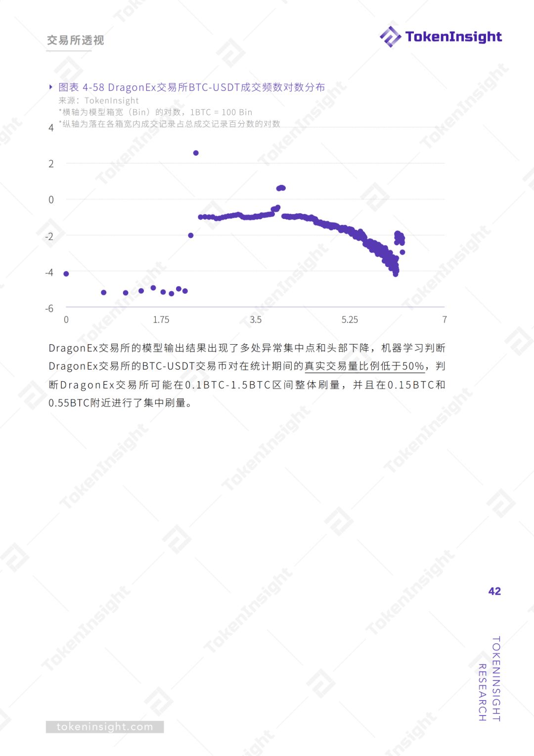 交易所真实交易量报告（上） | TokenInsight