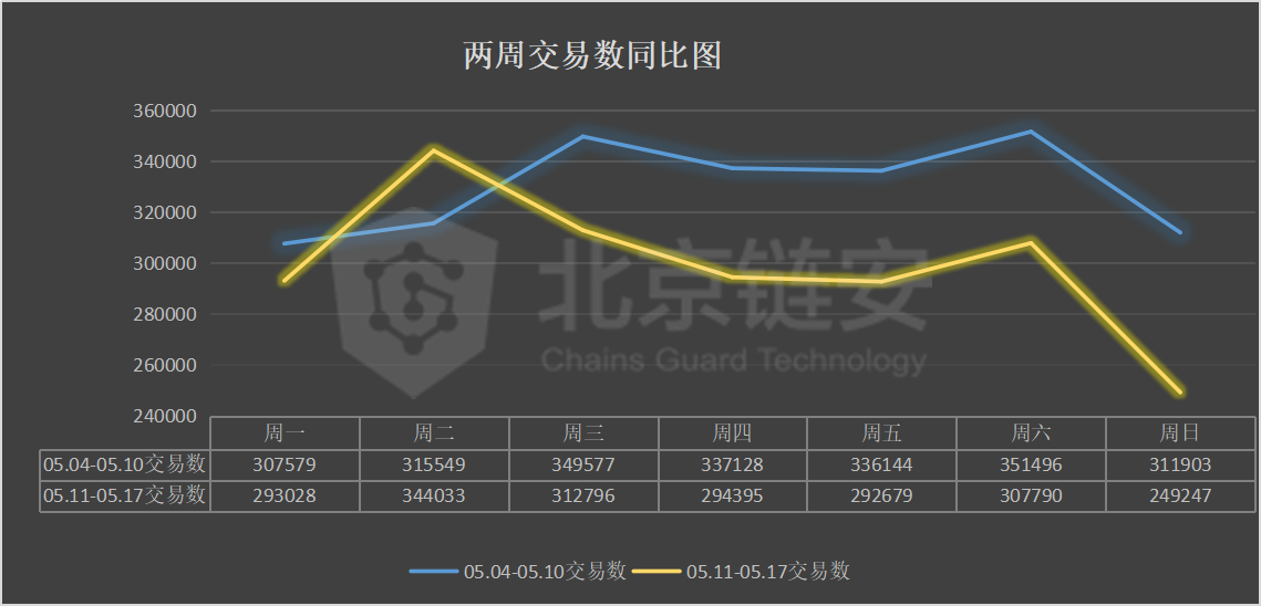 比特币周报 | 减半周链上数据同减，币安、火币的比特币流向哪里？