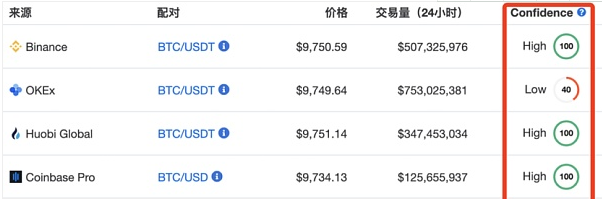 起底交易所排名指标，看CMC是否公正如初