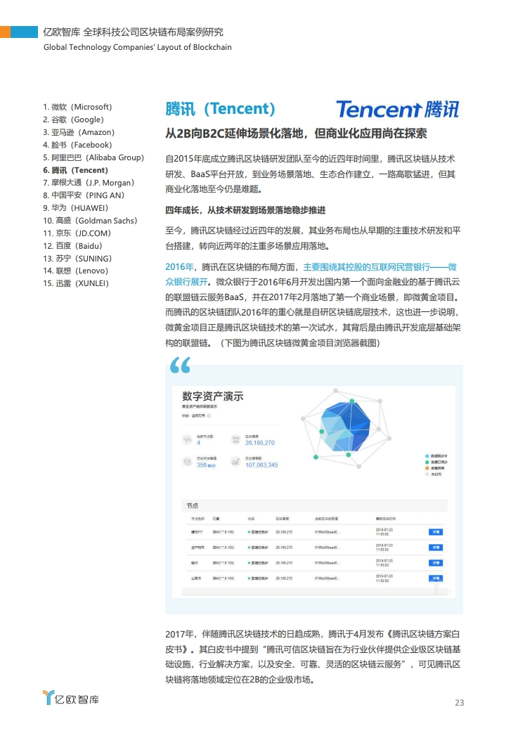 研报 | 2020全球科技公司区块链布局案例研究
