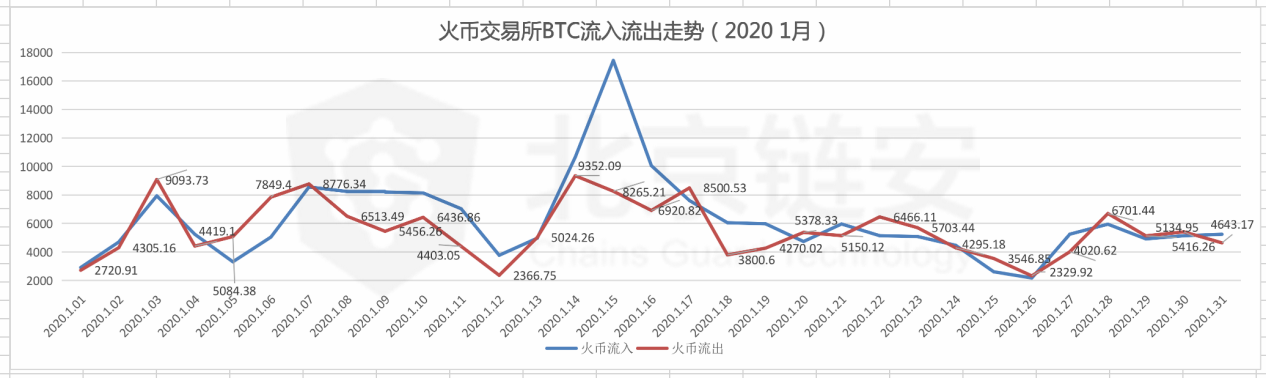比特币链上数据1月扫描（下）：币安 VS 火币双巨头篇