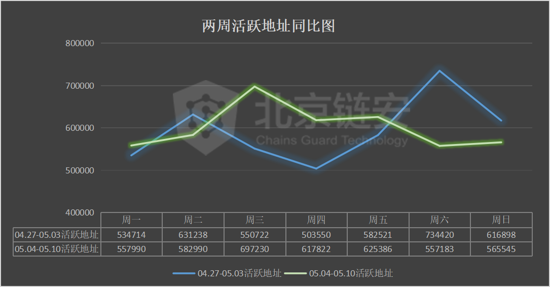 比特币周报：币价大幅拉升，链上表现平平，唯有一项数据随之向上