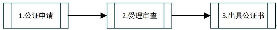 公证流程