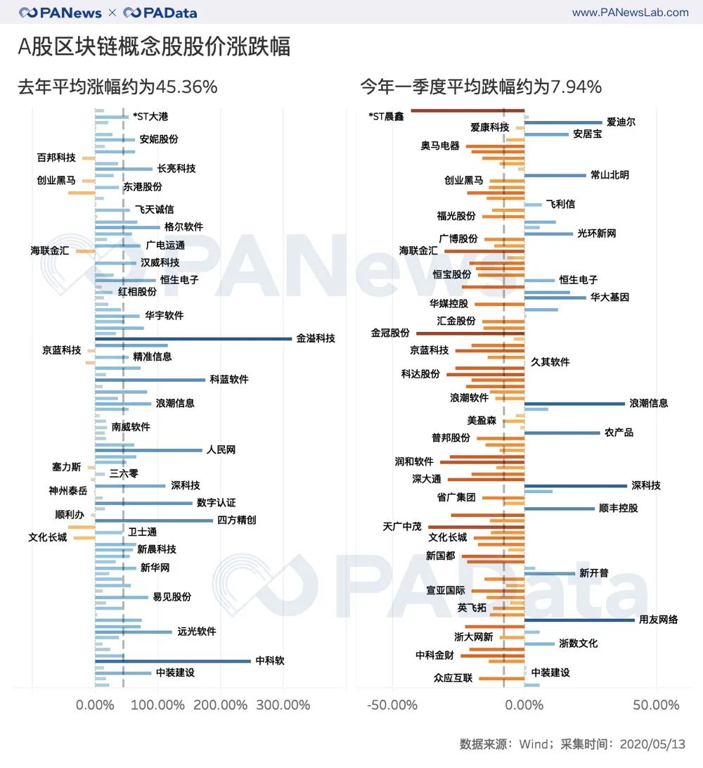 解码A股区块链股财报：平均股价从上涨45%转为下跌7%，净利润持续下跌