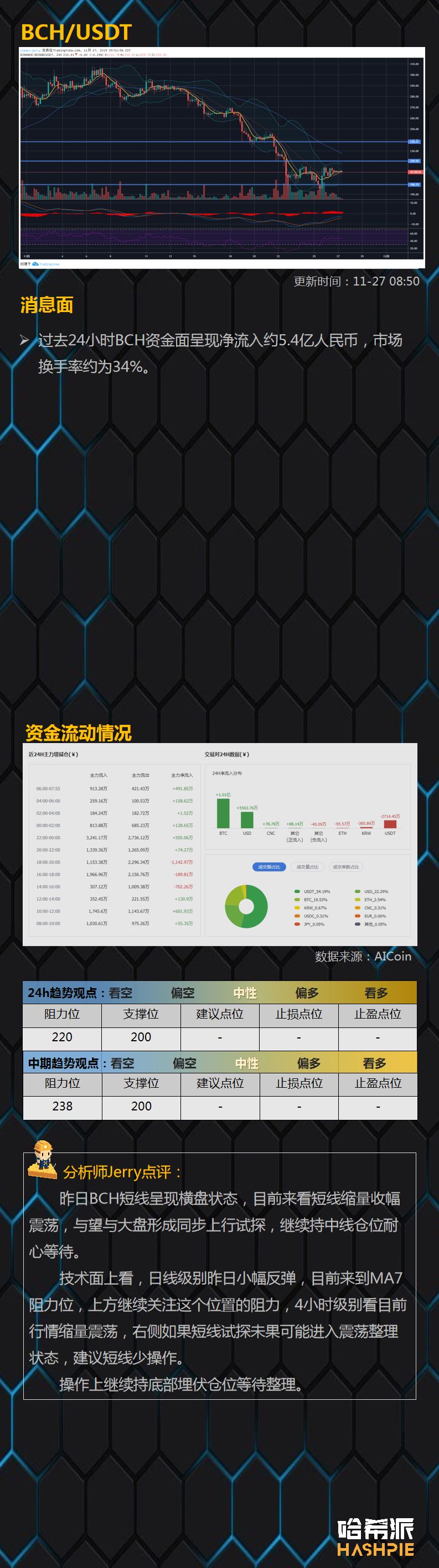BTC反弹逐步企稳，周线级回调接近尾声