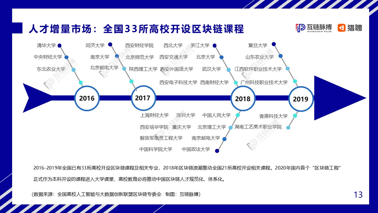 2020中国区块链人才发展研报：全球市场规模将达139.6亿美元，中小型企业为招聘主力军