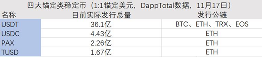 焦虑的USDT,追赶的新秀,稳定币路在何方?