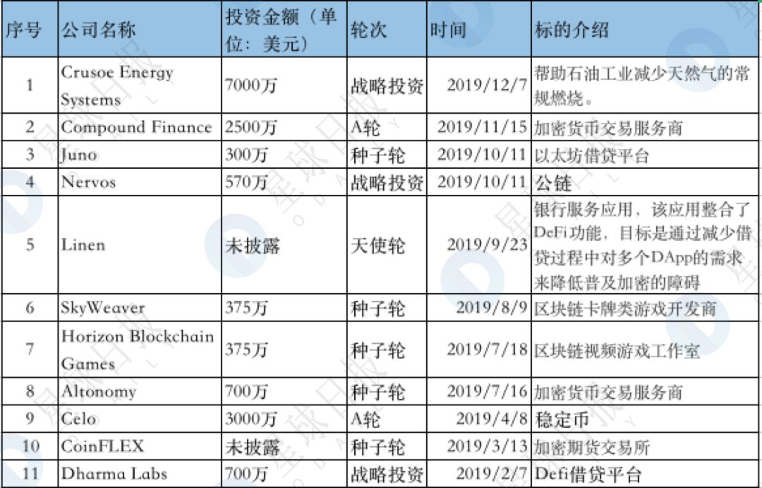 加密基金批量夭折，这十只却仍在高频出手
