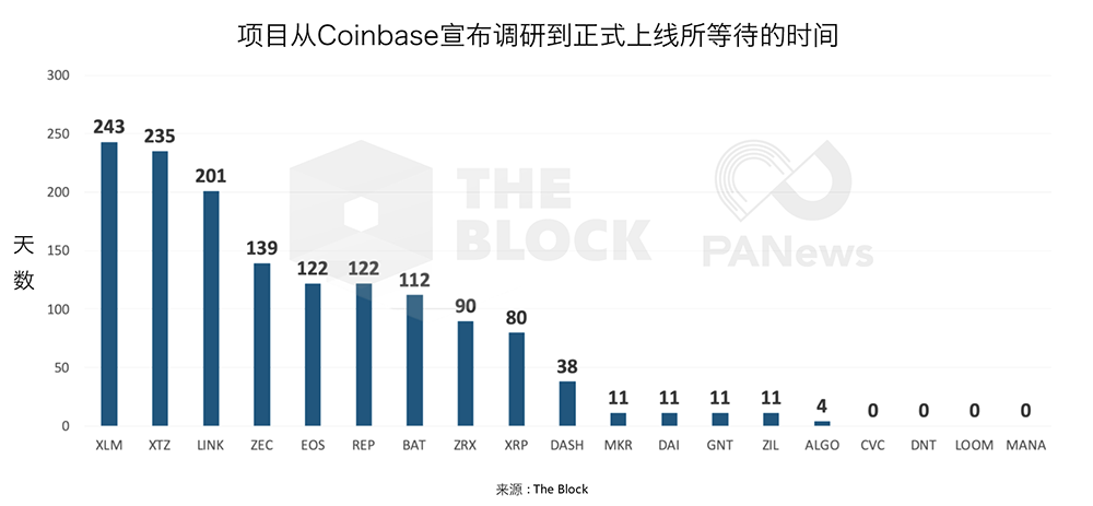 The Block最新研究：哪些投资机构从Coinbase的上币中受益？