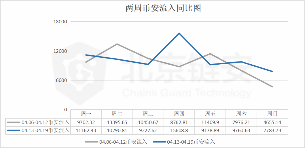 比特币周报 | 链上交易额下降，交易所活跃度却转而上升
