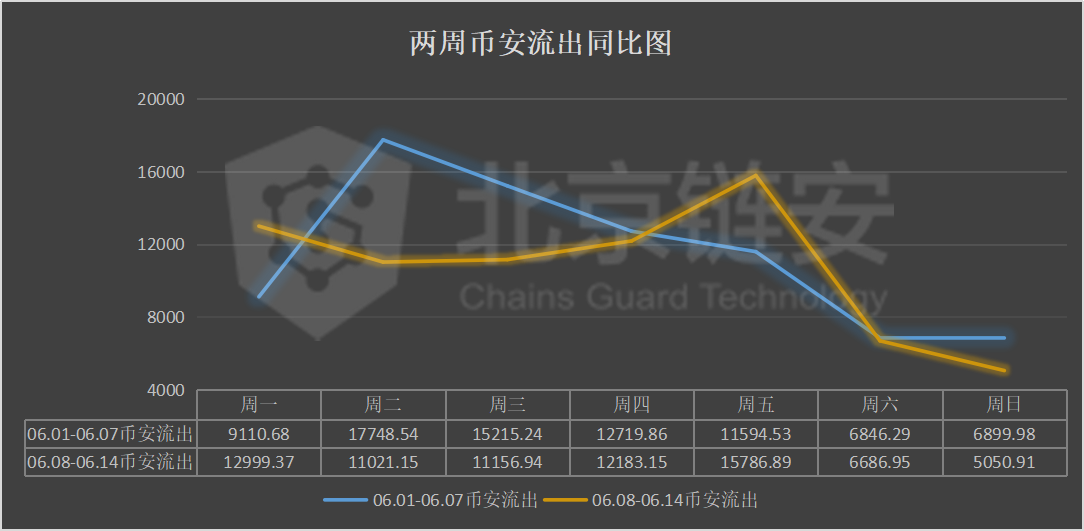 比特币周报：链上数据下滑，币安净流入大幅下降，火币净流出收窄