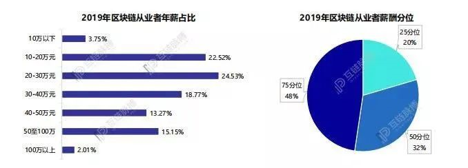 浅谈2020年中国区块链人才发展：供需“错位”仍在继续，薪资结构趋向合理