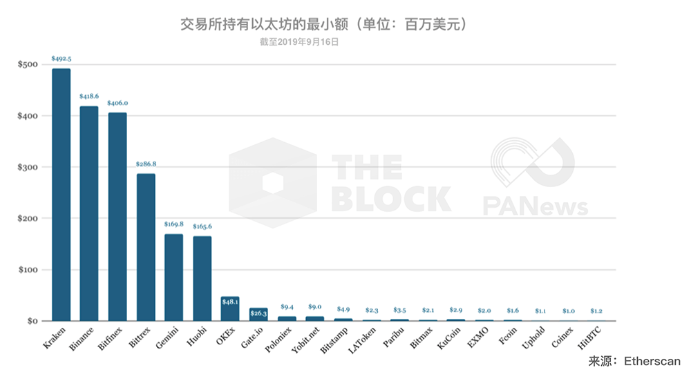 钱包数据解读：交易所持有超124亿美元主流币，谁是最大Holder？