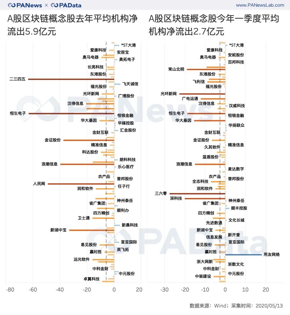 解码A股区块链股财报：平均股价从上涨45%转为下跌7%，净利润持续下跌