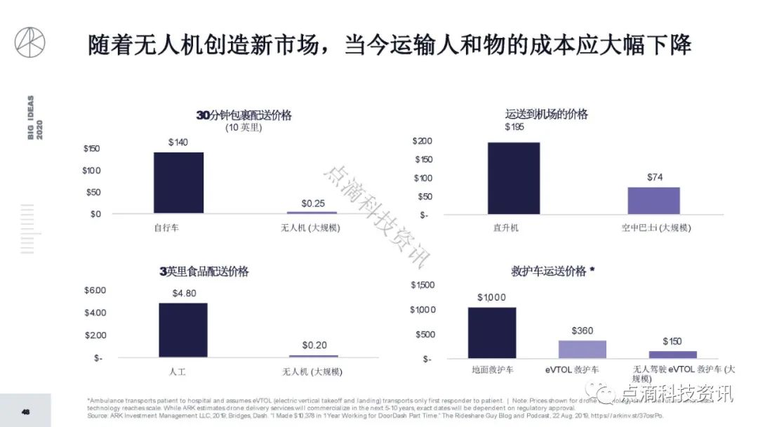 研报 | 2020年值得关注的颠覆性创新包含比特币:比特币的市值结果将以万亿计