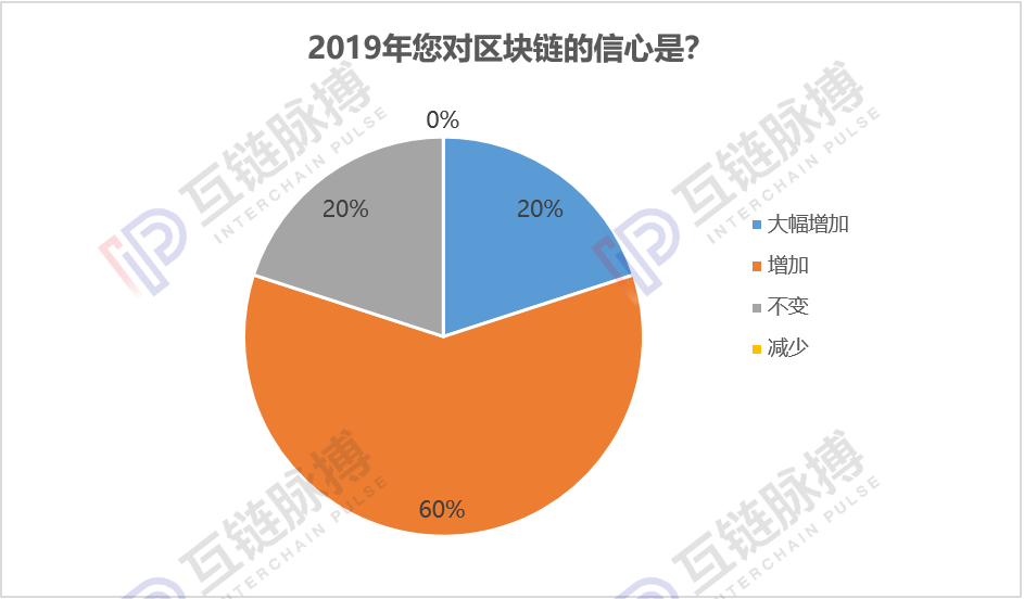 跨年调研：近9成专业人士认为今年会出现区块链标志性应用