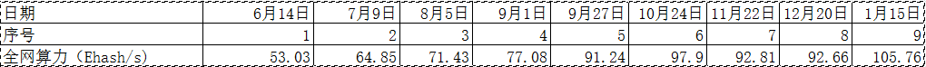 分析 | 用算力趋势预测减半后比特币挖矿成本价