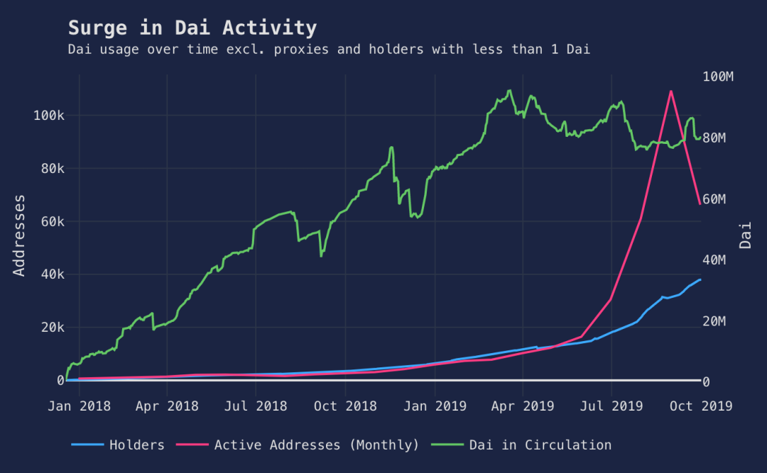 Dai数据增长报告（2019Q3）：Dai使用率在8月份达到峰值，活跃地址超过10万个