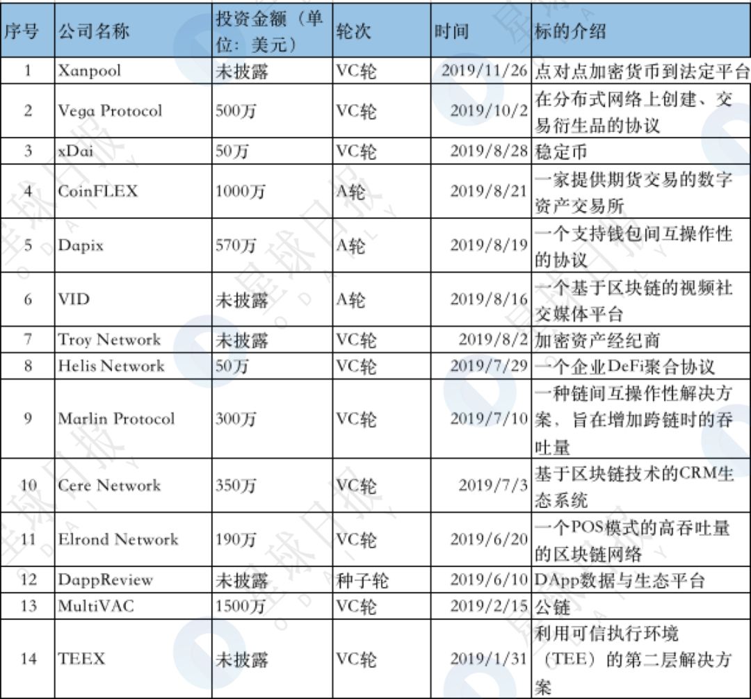 加密基金批量夭折，这十只却仍在高频出手